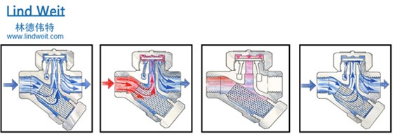 林德伟特热动力蒸汽疏水阀