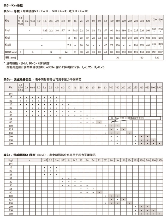 萨姆森SAMSON 3241-1型和3241-7型气动控制阀、3241型直通单座阀