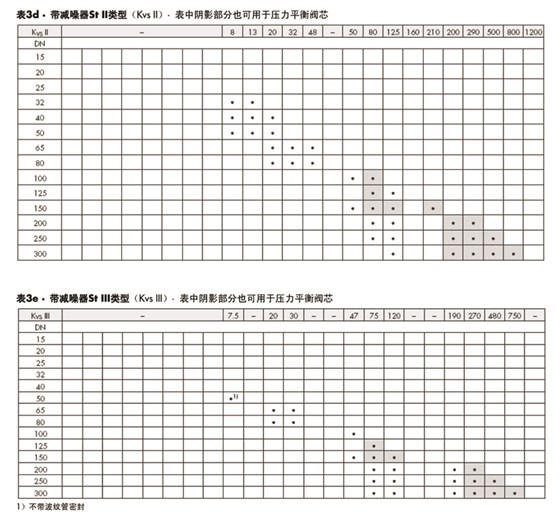 萨姆森SAMSON 3241-1型和3241-7型气动控制阀、3241型直通单座阀