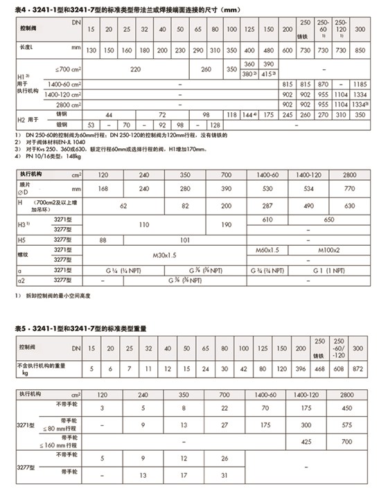 萨姆森SAMSON 3241-1型和3241-7型气动控制阀、3241型直通单座阀