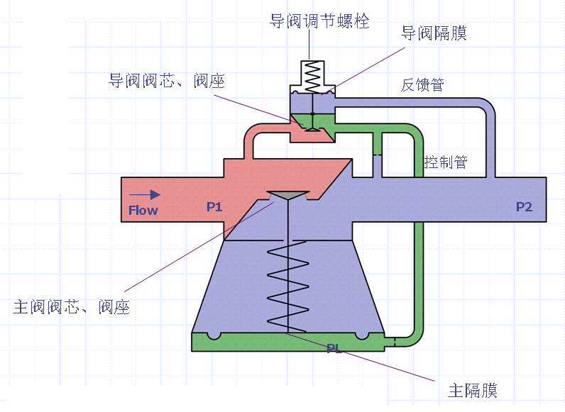 按原理图说明先导式减压阀的工作原理?