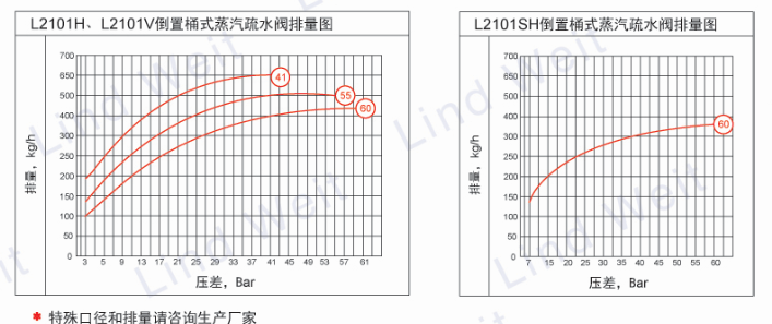 林德伟特L2101H倒吊桶疏水阀选型表